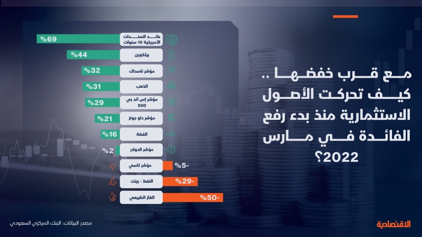 الأصول الاستثمارية تصعد 70 % منذ رفع الفائدة