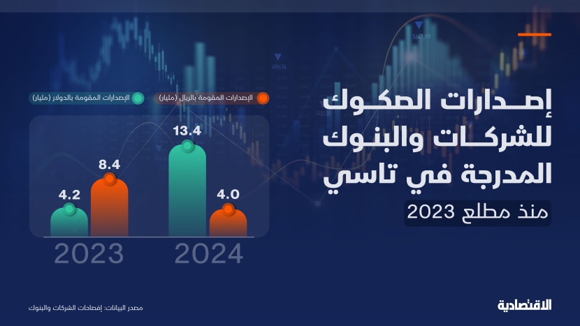 إصدارت الصكوك للشركات والبنوك المدرجة في تاسي
