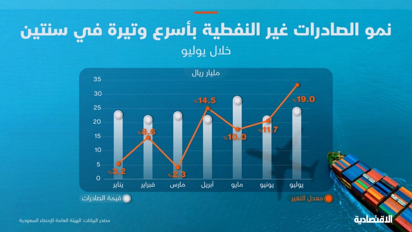 نمو الصادرات السعودية غير النفطية