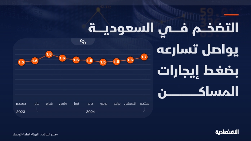 تسارع التضخم في السعودية خلال سبتمبر للشهر الثالث عند 1.7 % بضغط الإيجارات