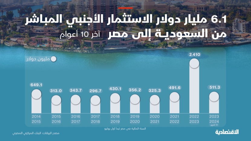6.1 مليار دولار استثمار أجنبي مباشر من السعودية إلى مصر