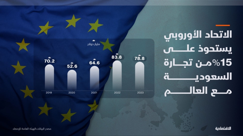 الاتحاد الأوروبي يستحوذ على 15% من تجارة السعودية مع العالم