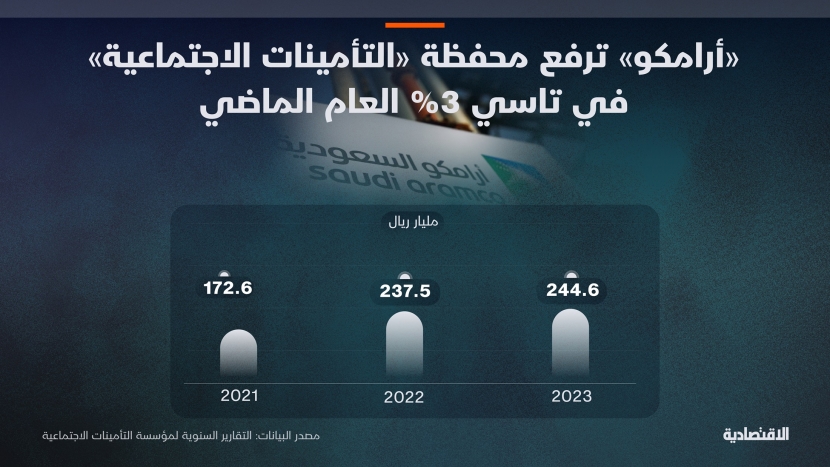 أرامكو ترفع محفظة "التأمينات الإجتماعية" في "تاسي"