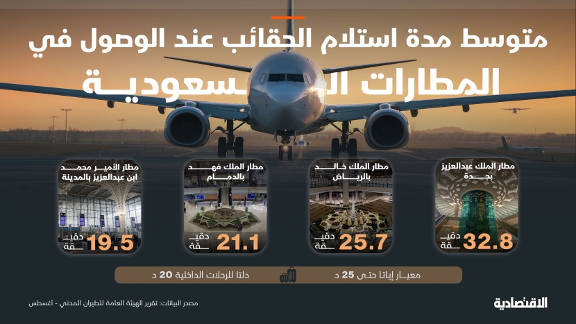   متوسط مدة استلام الحقائب في المطارات السعودية