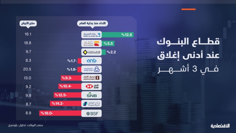 أسهم البنوك السعودية تفقد 68 مليار ريال من قيمتها السوقية بعد تراجعها 6% منذ بداية العام