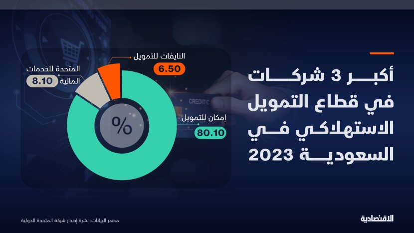 أكبر 3 شركات في قطاع التمويل الاستهلاكي في السعودية 2023