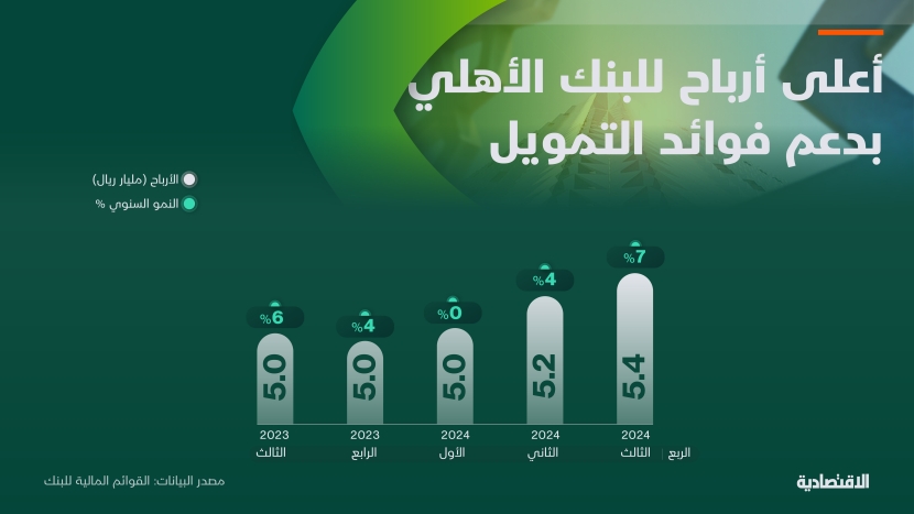 أعلى أرباح للبنك الأهلي بدعم فوائد التمويل