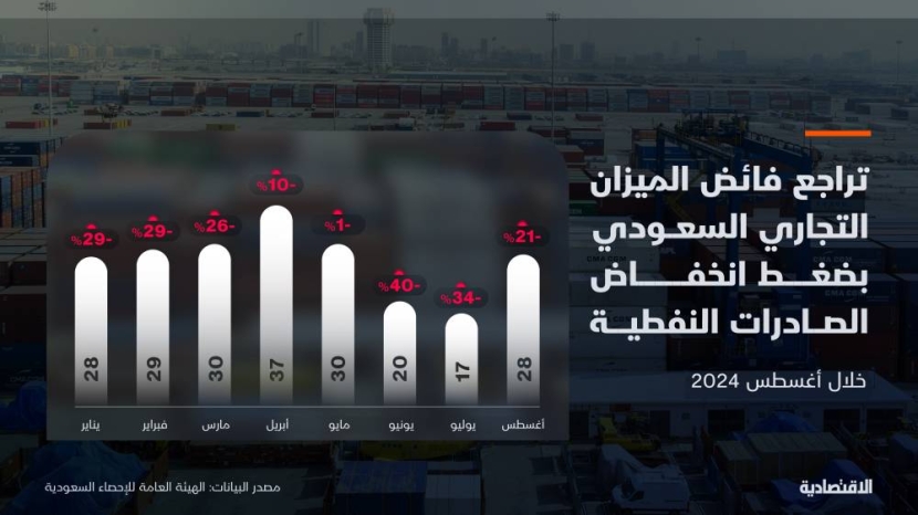 فائض الميزان التجاري السعودي يتراجع 21 % بضغط أسرع وتيرة انخفاض لـ"النفطية" في 8 أشهر