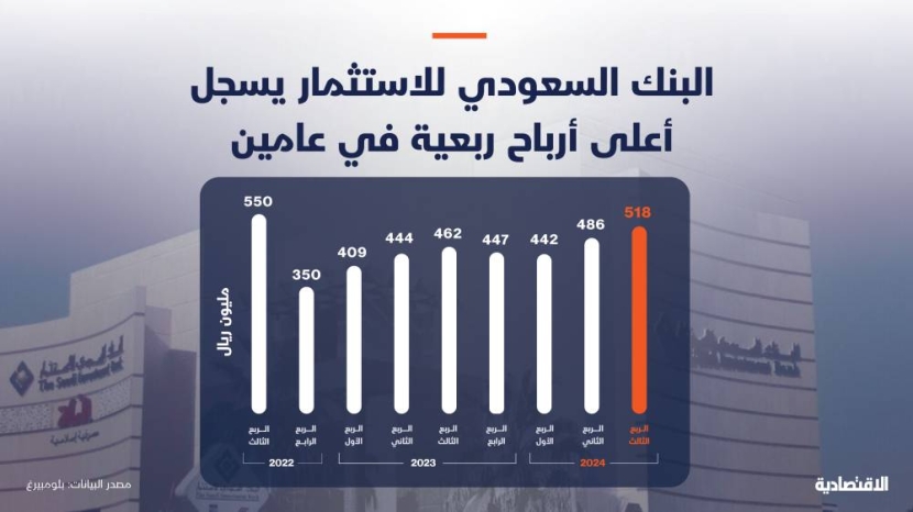 بنك "الاستثمار" يسجل أعلى أرباح ربعية في عامين بدعم انخفاض مخصصات خسائر الائتمان