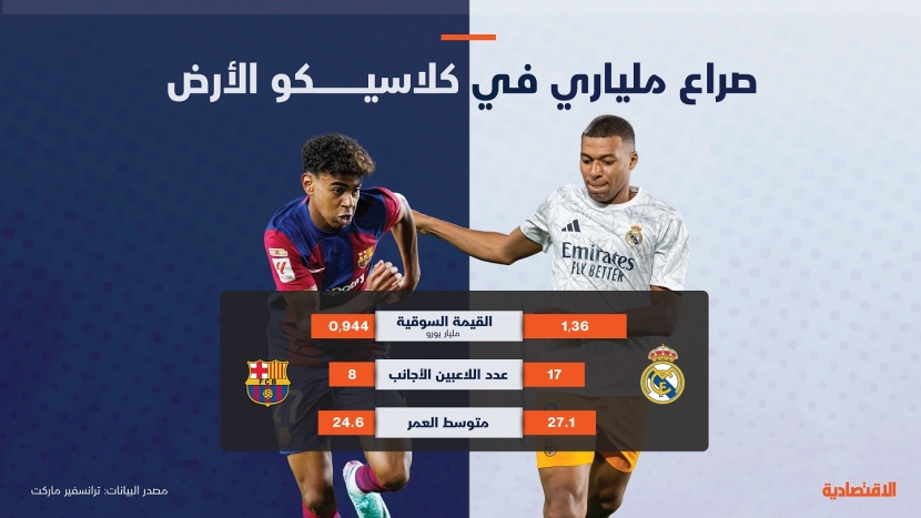 صراع "سانتياجو برنابيو" بين الريال وبرشلونة بـ 2.3 مليار يورو