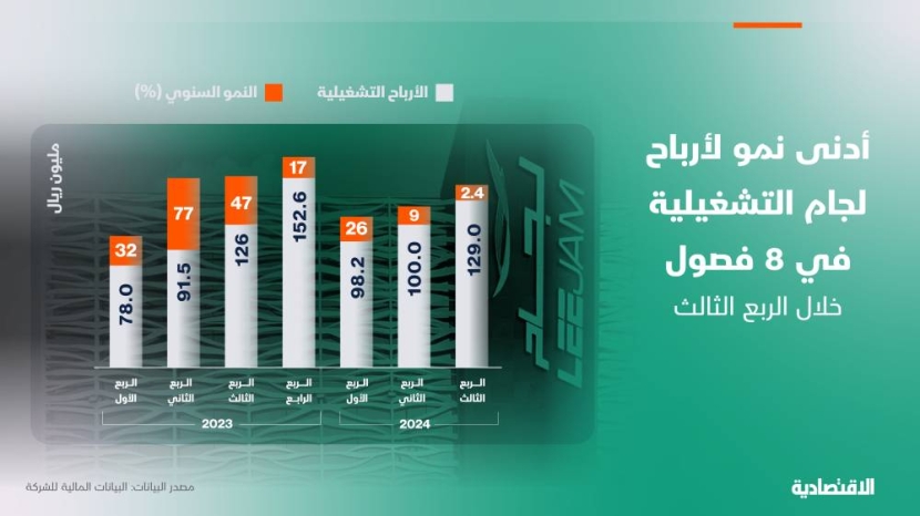 "لجام" تسجل أدنى نمو للأرباح التشغيلية خلال الربع الثالث في 8 فصول بـ 2.4 %