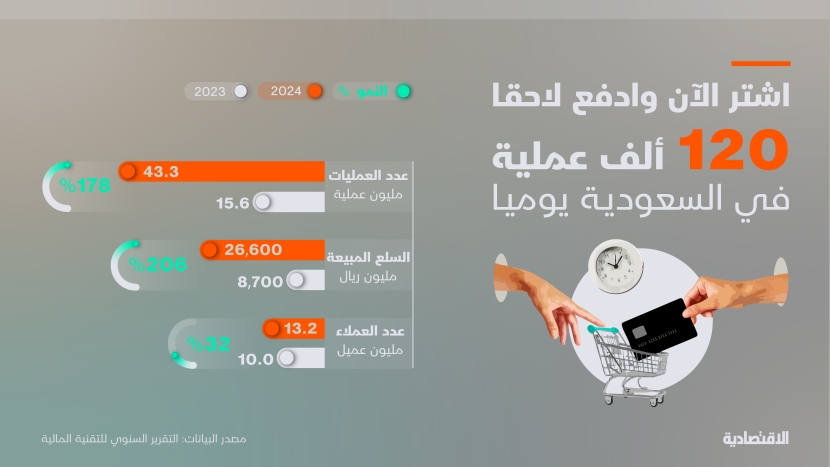 اشتر الآن وادفع لاحقا .. 120 ألف عملية يوميا في السعودية