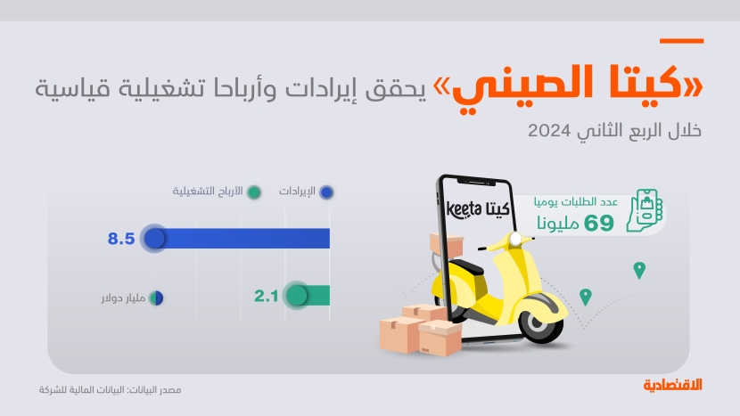 "كيتا" الصيني يحقق إيرادات وأرباحا تشغيلية قياسية