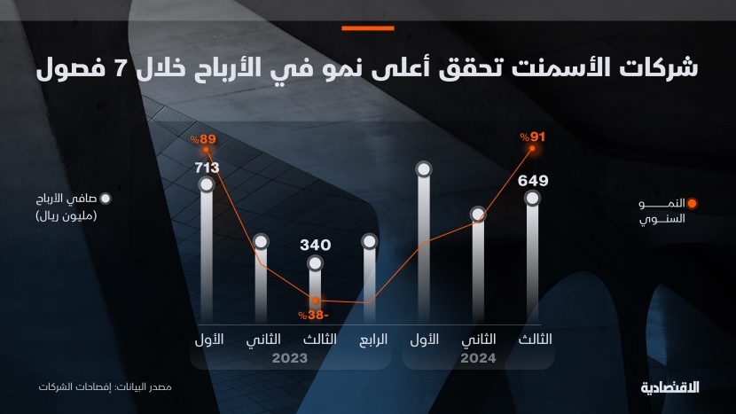 شركات الأسمنت تحقق أعلى نمو في الأرباح خلال 7 فصول