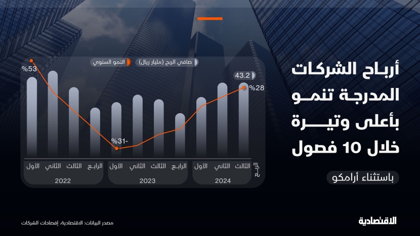 أرباح الشركات المدرجة تنمو بأعلى وتيرة خلال 10 فصول