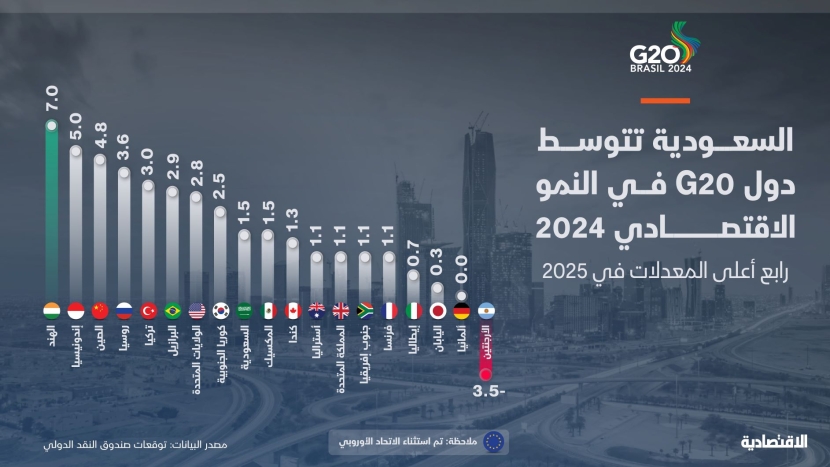 المملكة تتوسط دول G20 في النمو الاقتصادي