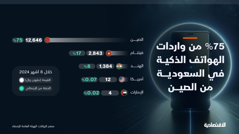 75 % من الهواتف في السعودية قادمة من الصين