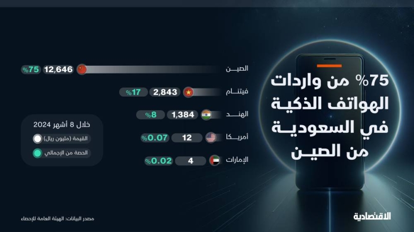 17 مليار ريال الواردات السعودية للهواتف الذكية 75% منها صينية