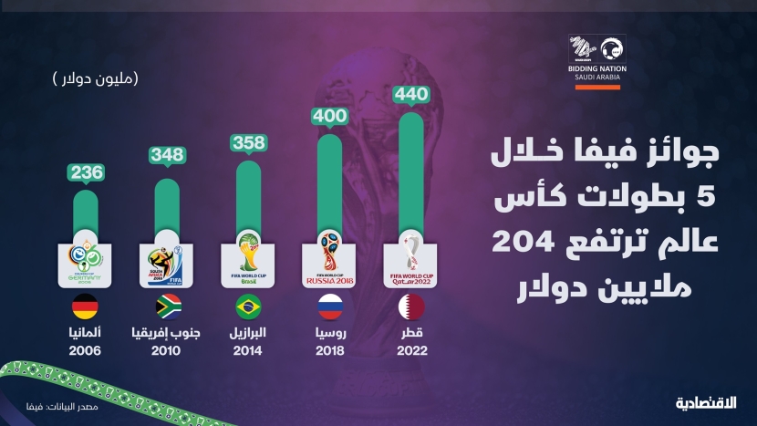 حوافز كأس العالم المالية ترتفع إلى 440 مليون دولار .. زادت 86.4 %
