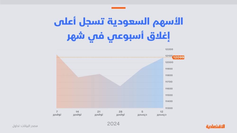الأسهم السعودية أمام اختبار هذا الأسبوع .. هل تكسر التوقعات بثالث ارتفاع متتال؟