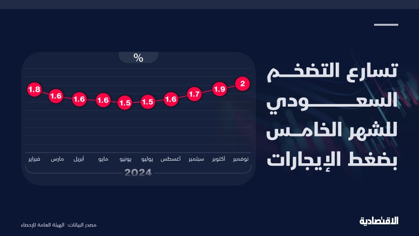 تسارع التضخم السعودي للشهر الخامس بضغط الإيجارات