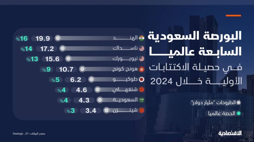البورصة السعودية السابعة عالميا