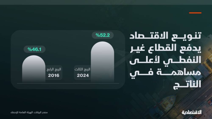 مساهمة قياسية للقطاع غير النفطي في الاقتصاد السعودي بـ 52.2 %