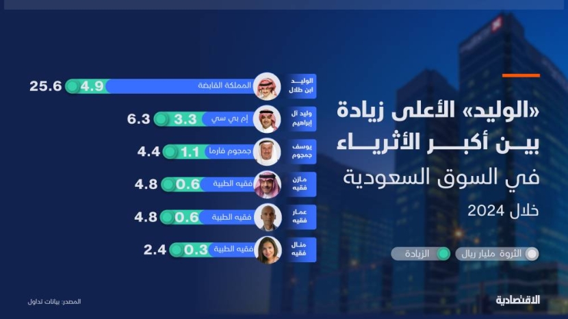 ثروة الوليد بن طلال الأعلى زيادة بين كبار الملاك في السوق السعودية خلال 2024
