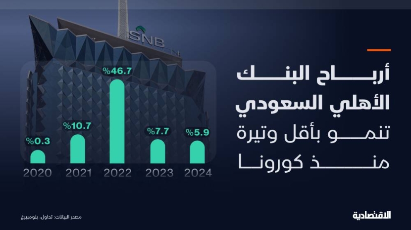 نمو أرباح "الأهلي السعودي" تتباطأ بضغط 4 عوامل .. تعرف عليها