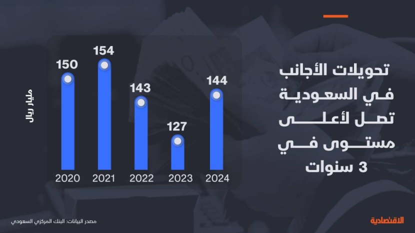 تحويلات الأجانب في السعودية تعاود الارتفاع في 2024 .. بلغت 144 مليار ريال