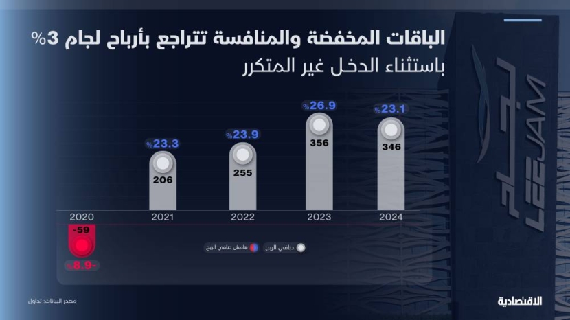باستثناء الدخل غير المتكرر.. الباقات المخفضة والمنافسة تهبط بأرباح لجام في 2024 باستثناء الدخل غير المتكرر.. الباقات المخفضة والمنافسة تهبط بأرباح لجام في 2024