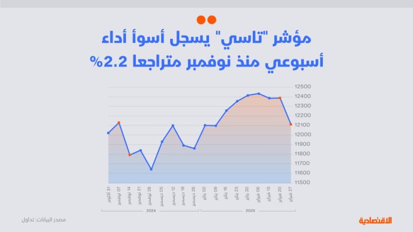 مؤشر "تاسي" يسجل أسوأ أسبوع منذ نوفمبر بتراجع 2.2 %
