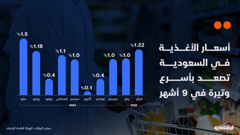 أسعار الأغذية في السعودية تصعد بأسرع وتيرة في 9 أشهر
