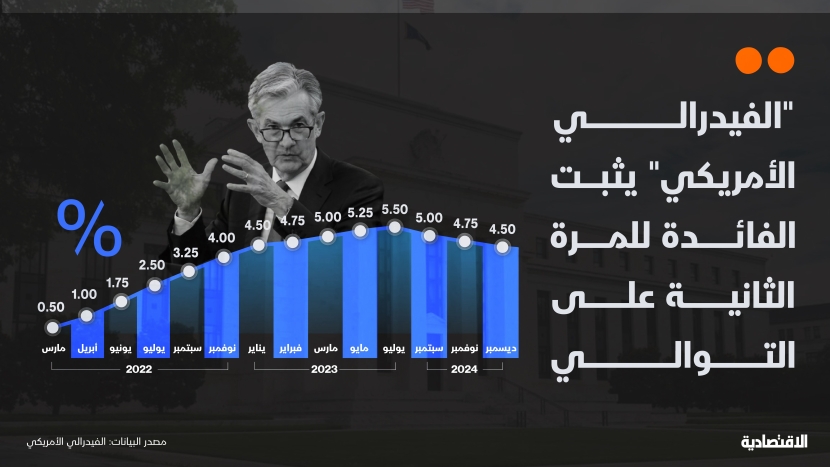 "الفيدرالي" يثبت الفائدة عند 4.5 % لكن كيف عدلت الرسوم الجمركية التوقعات الاقتصادية؟