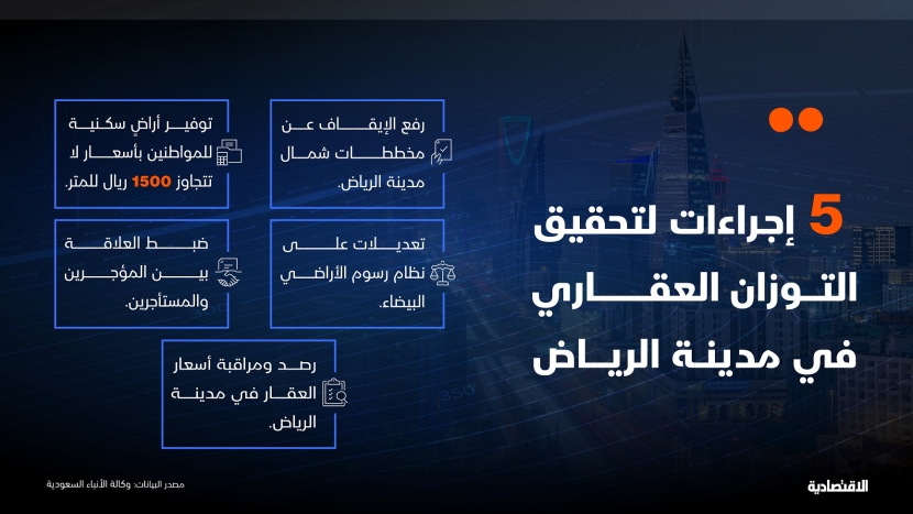 ولي العهد يوجه بـ 5 إجراءات لتحقيق التوزان العقاري في مدينة الرياض