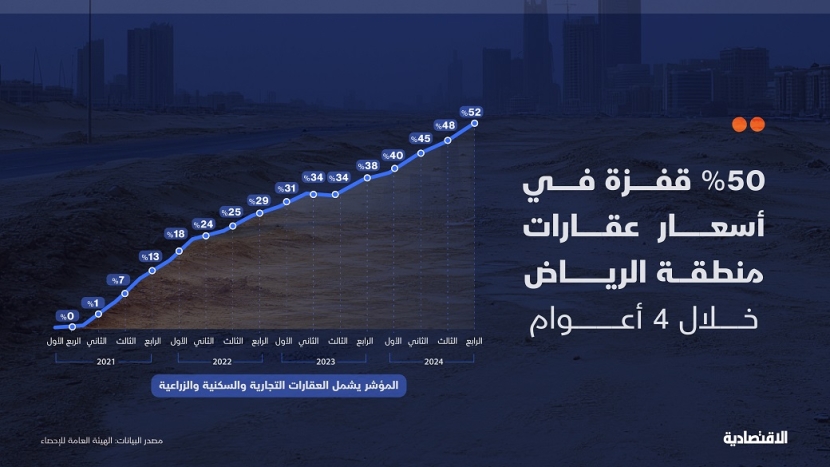 قفزة في أسعار العقارات في الرياض خلال 5 أعوام