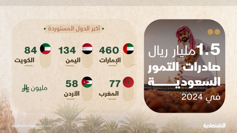 صادرات التمور السعودية في 2024 صادرات التمور السعودية في 2024