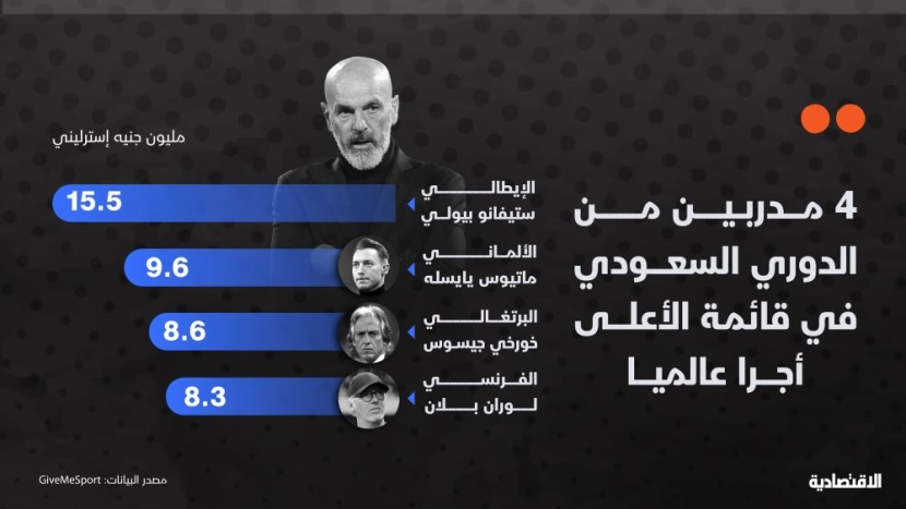 4 مدربين من الدوري السعودي في قائمة الأعلى أجرا .. بيولي الرابع عالميا