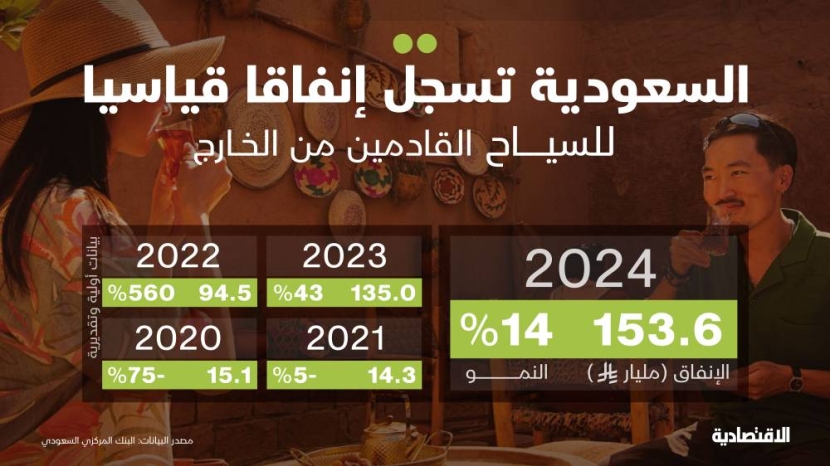 إنفاق قياسي للسياح الأجانب في السعودية خلال 2024