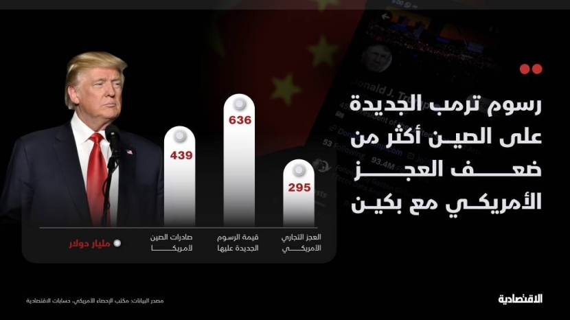 تحليل «الاقتصادية»: رسوم أمريكا على الصين قد تغطي العجز التجاري معها مرتين