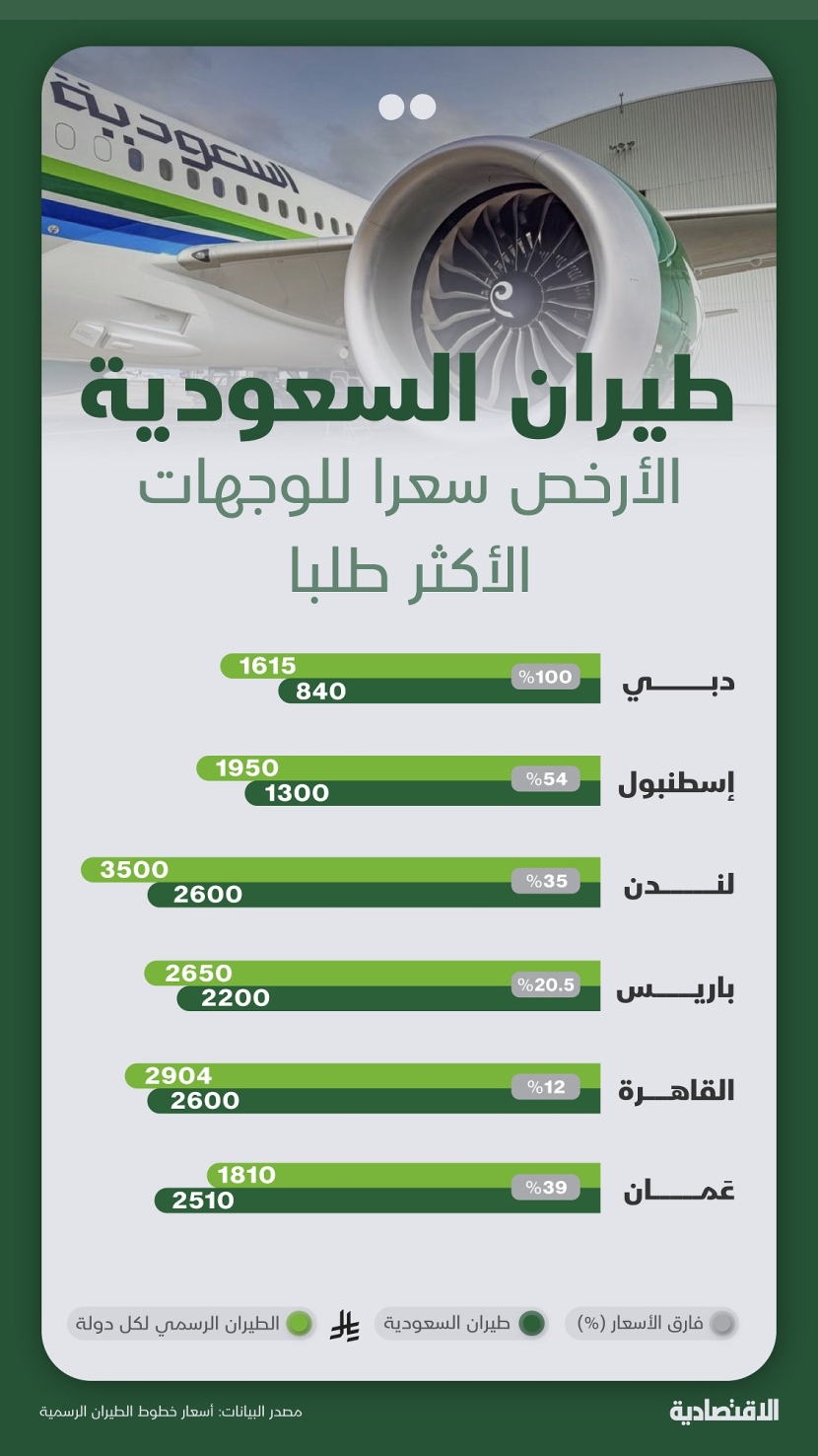 ما هي شركة الطيران الأرخص سعرا لأكثر الوجهات العالمية طلبا من السعودية؟