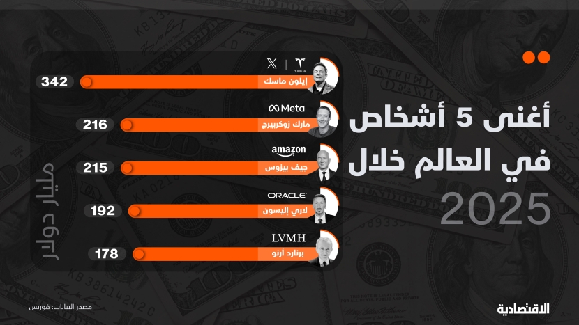 أغنى 5 أشخاص في العالم خلال 2025