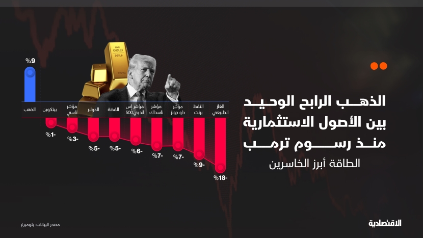 الرابحون والخاسرون بين الأصول الاستثمارية منذ بدء رسوم ترمب