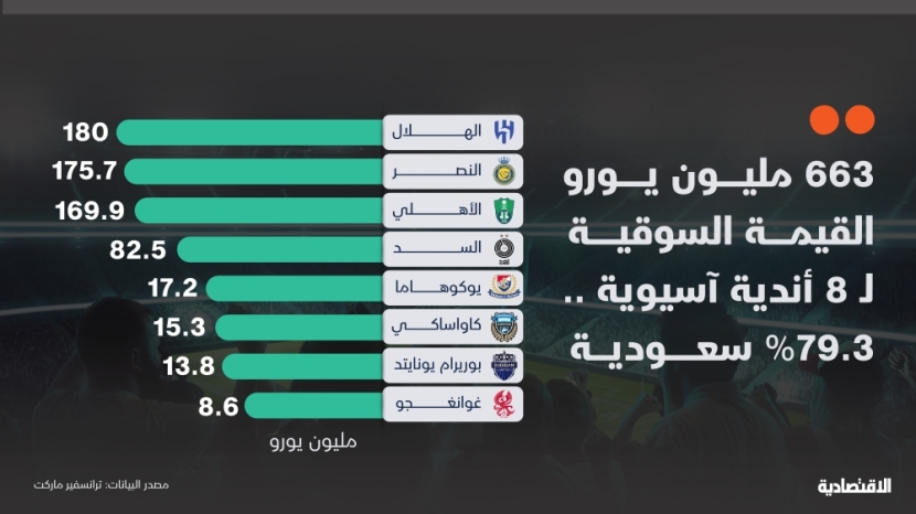3 أندية سعودية تسيطر على 79.3% من القيمة السوقية للنخبة الآسيوية