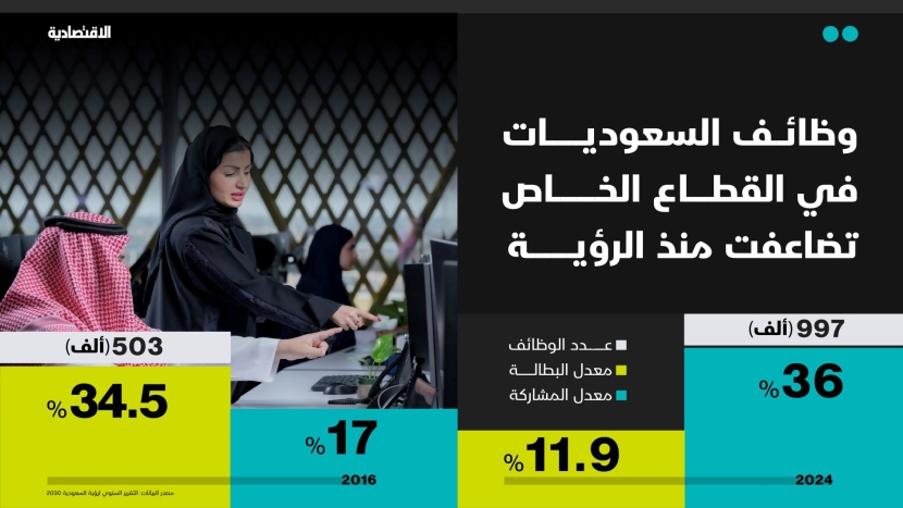 تضاعف وظائف السعوديات في القطاع الخاص منذ الرؤية
