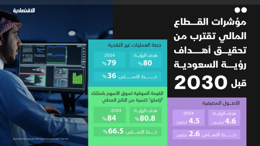 القطاع المالي السعودي قرب مستهدفات رؤية 2030 .. قفزات نوعية في مناخ صاعد