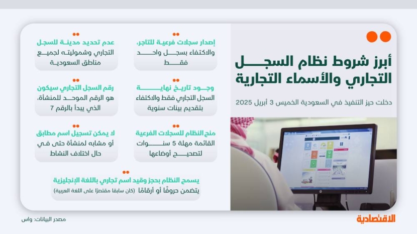 "التجارة" لـ"الاقتصادية": عقوبات بديلة في نظامي السجلات والأسماء بالإنذار والتصحيح