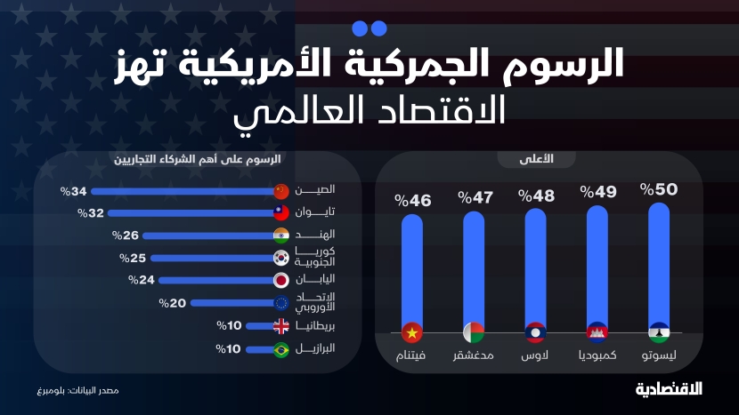 الرسوم الجمركية الأمريكية تهز الاقتصاد العالمي الرسوم الجمركية الأمريكية تهز الاقتصاد العالمي