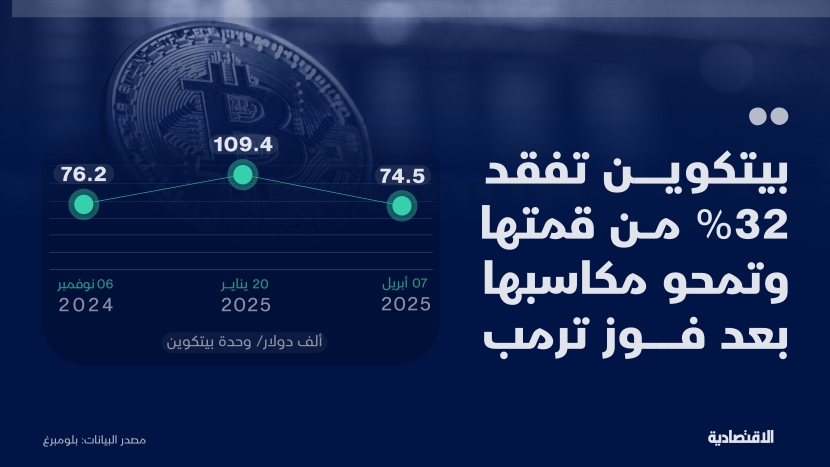"بيتكوين" تمحو مكاسب فوز ترمب وتتداول دون 75 ألف دولار بفعل الرسوم
