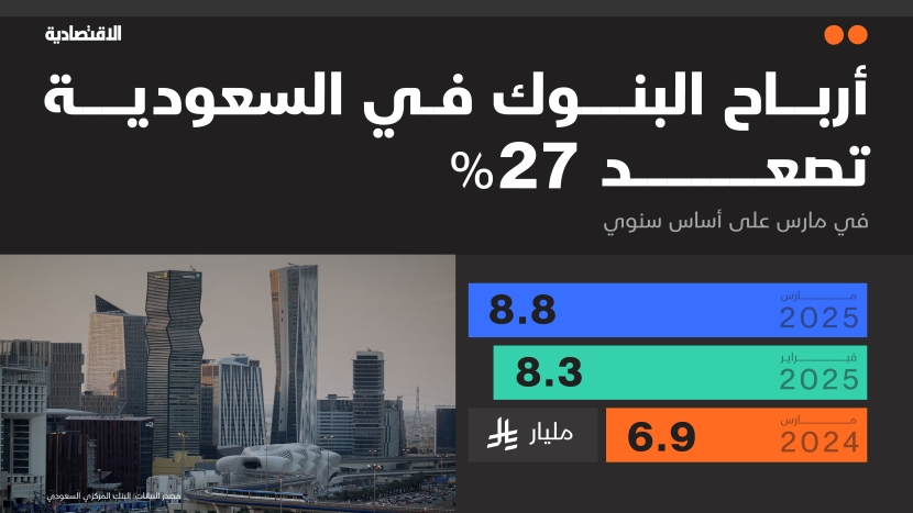 أرباح البنوك في السعودية تصعد 27% خلال مارس